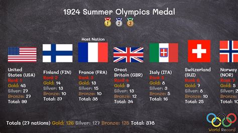 olympics 1924 results|1924 Summer Olympics medal table .